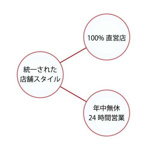 山岡家
店舗作りの基盤